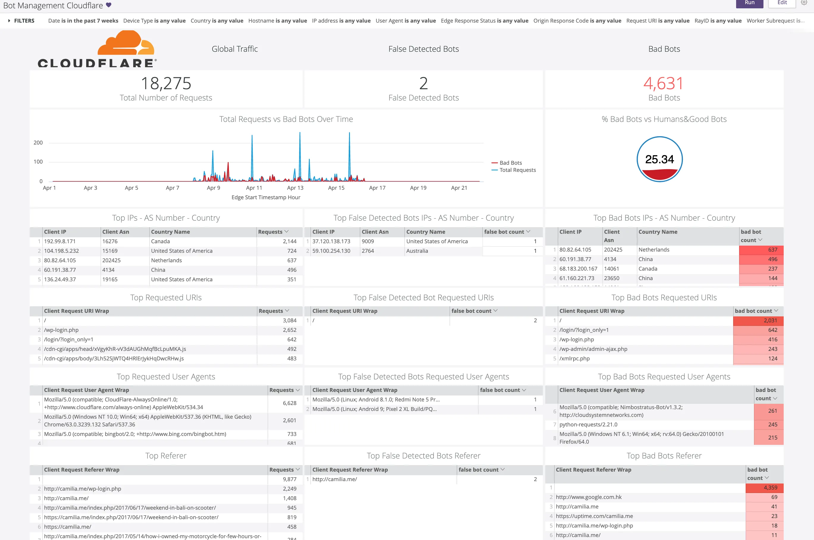 Looker dashboard highlighting Cloudflare metrics including Global Traffic, False Detected Bots, and Bad Bots