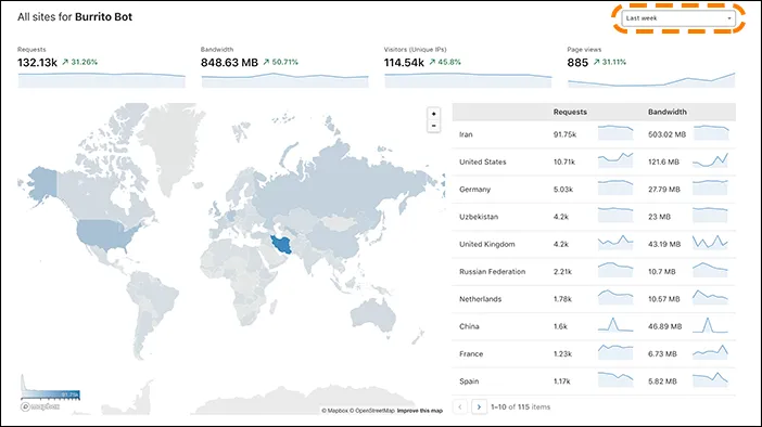 Chart showing last week's data for HTTP traffic