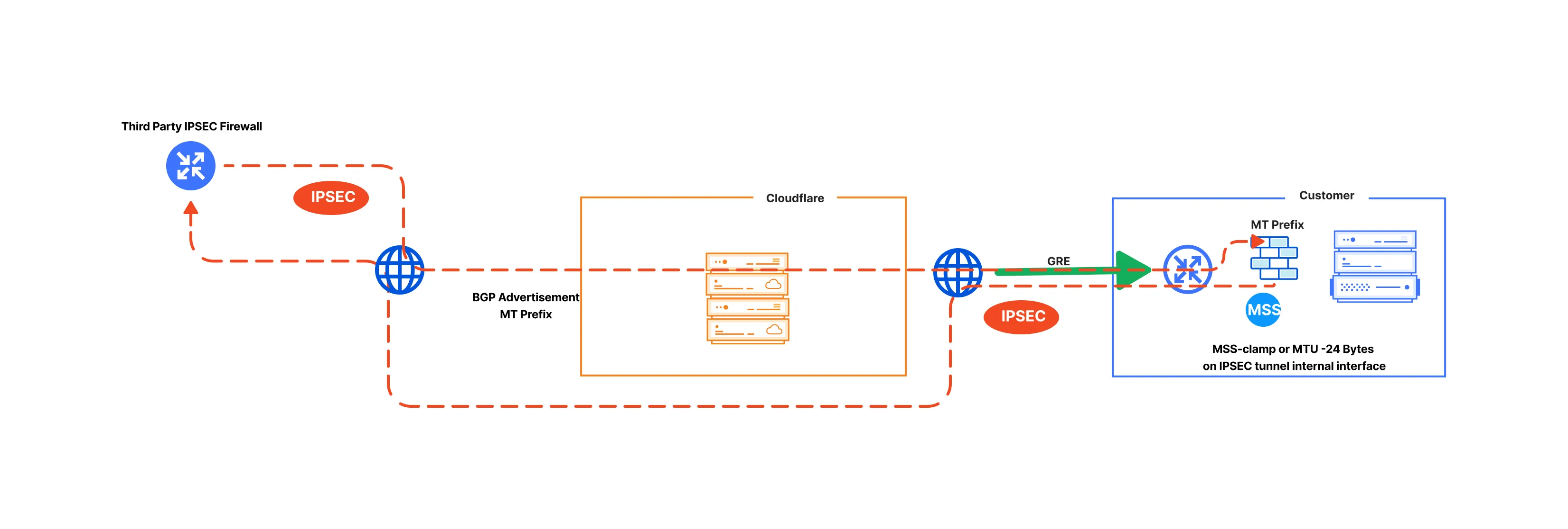 A diagram showing where the MSS clamp goes with an IPsec tunnel inside a GRE tunnel.